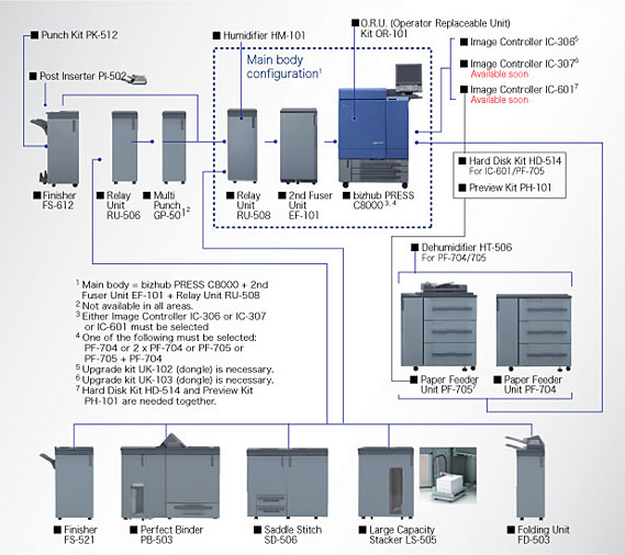 Konica Minolta bizhub PRESS C8000|System option