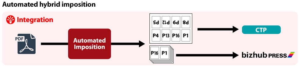 Sao nam _ apogee automated hybrid imposition