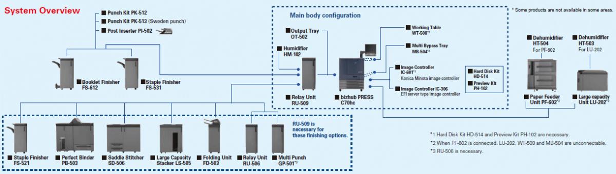 Konica minolta bizhub PRESS C70hc|Option System